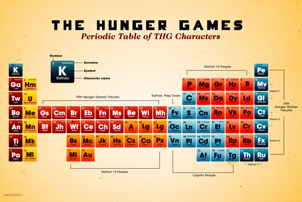 Periodic-times-table-of-The-Hunger-Games-characters-peeta-mellark-30462820-1280-858